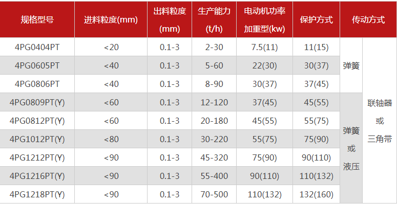 哪个厂家四辊破碎机型号多，优势有哪些？