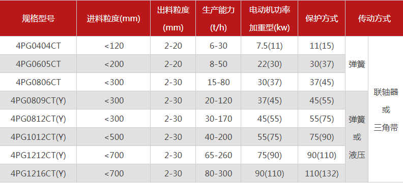 品质性能好的四齿辊破碎机选哪个厂家，有哪些型号推荐？